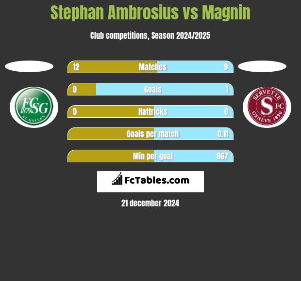 Stephan Ambrosius vs Magnin h2h player stats