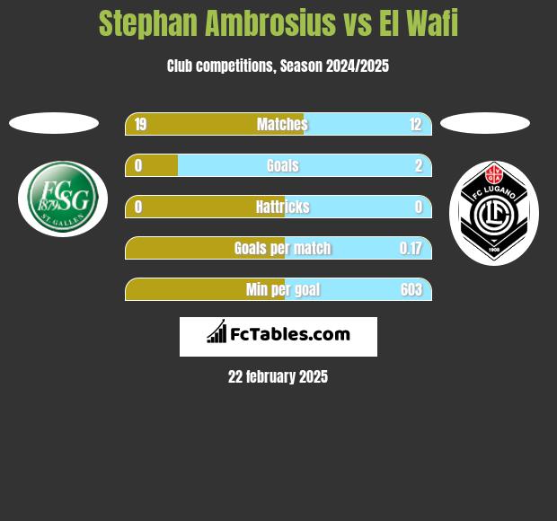 Stephan Ambrosius vs El Wafi h2h player stats