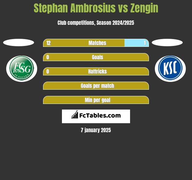 Stephan Ambrosius vs Zengin h2h player stats