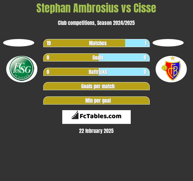 Stephan Ambrosius vs Cisse h2h player stats