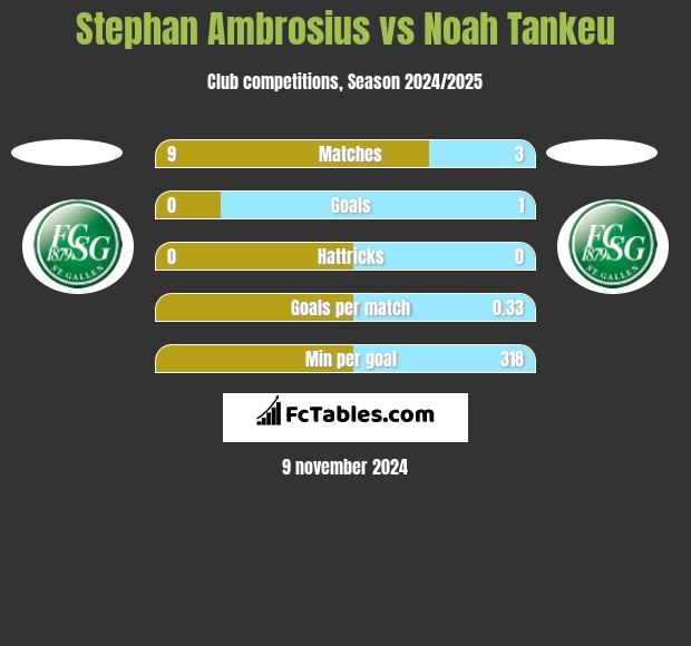 Stephan Ambrosius vs Noah Tankeu h2h player stats