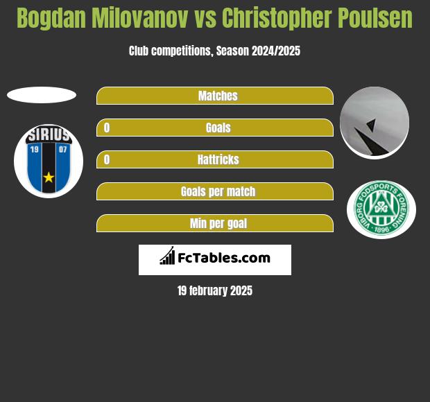 Bogdan Milovanov vs Christopher Poulsen h2h player stats