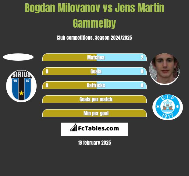 Bogdan Milovanov vs Jens Martin Gammelby h2h player stats