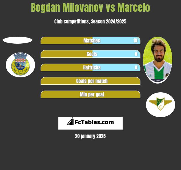 Bogdan Milovanov vs Marcelo h2h player stats