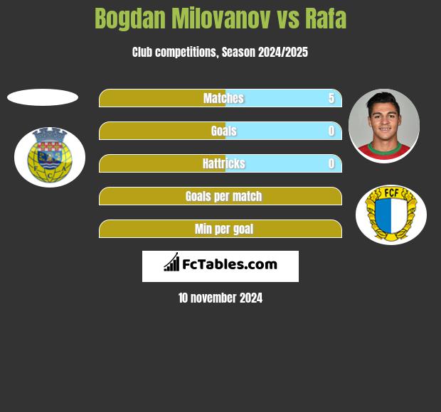 Bogdan Milovanov vs Rafa h2h player stats