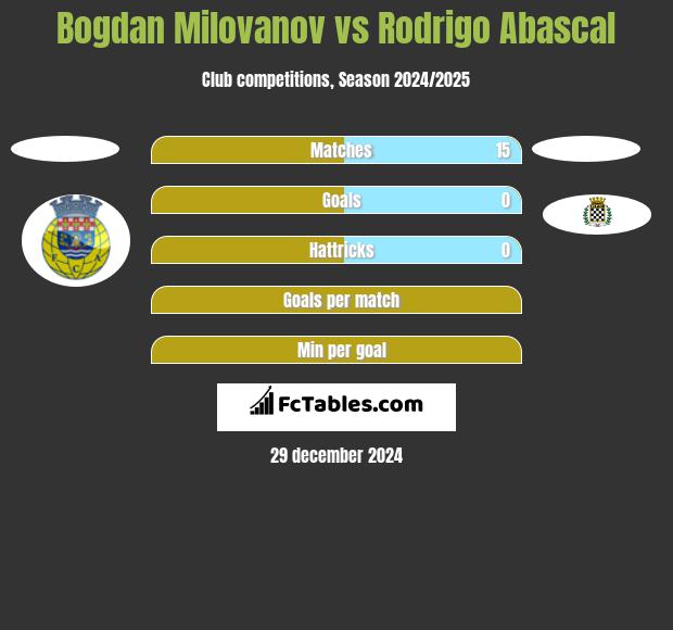 Bogdan Milovanov vs Rodrigo Abascal h2h player stats