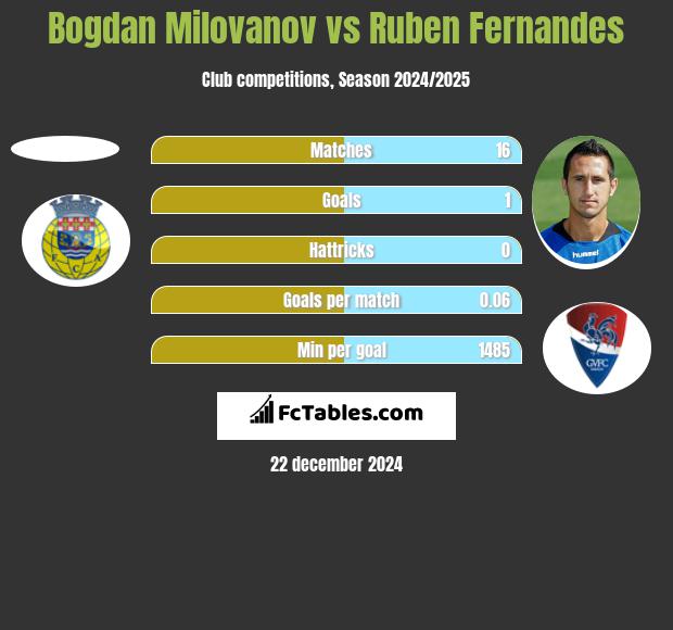 Bogdan Milovanov vs Ruben Fernandes h2h player stats