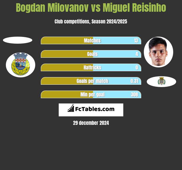 Bogdan Milovanov vs Miguel Reisinho h2h player stats