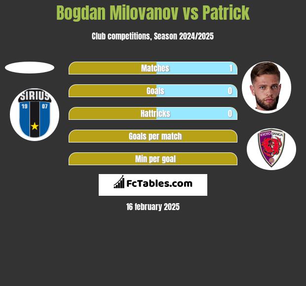 Bogdan Milovanov vs Patrick h2h player stats