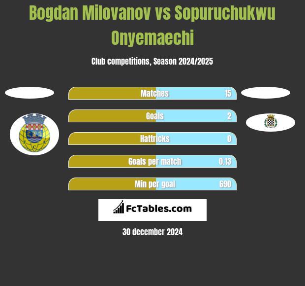 Bogdan Milovanov vs Sopuruchukwu Onyemaechi h2h player stats