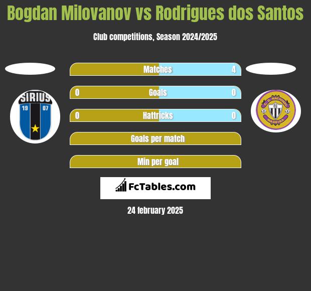 Bogdan Milovanov vs Rodrigues dos Santos h2h player stats