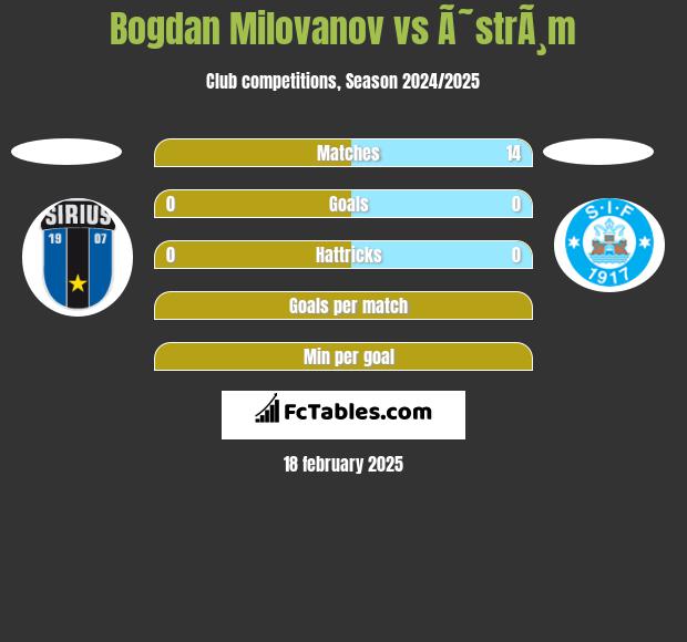 Bogdan Milovanov vs Ã˜strÃ¸m h2h player stats