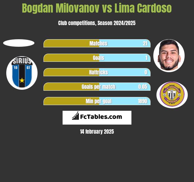 Bogdan Milovanov vs Lima Cardoso h2h player stats