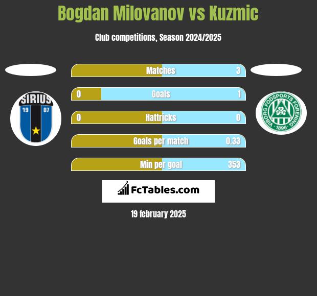 Bogdan Milovanov vs Kuzmic h2h player stats