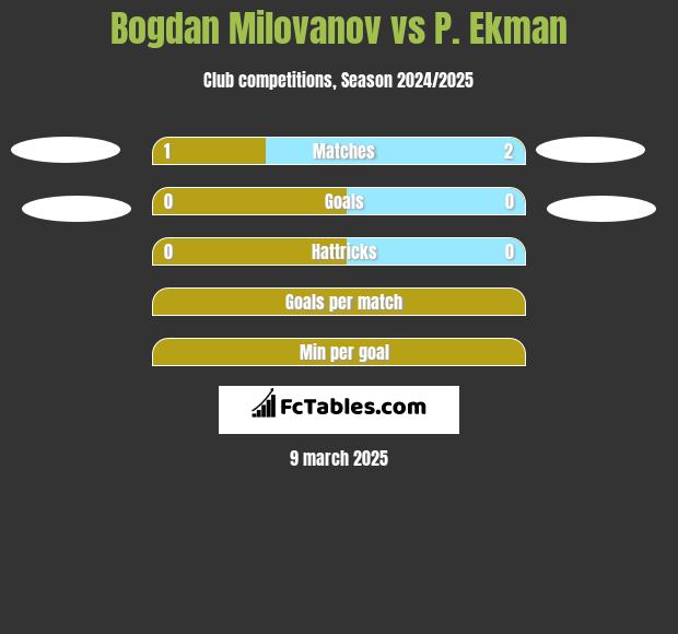 Bogdan Milovanov vs P. Ekman h2h player stats