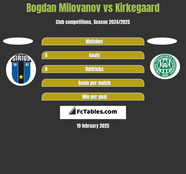 Bogdan Milovanov vs Kirkegaard h2h player stats