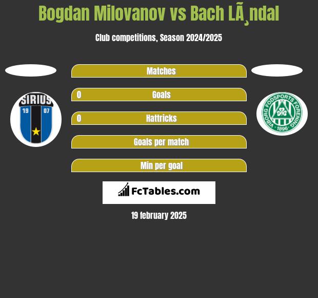 Bogdan Milovanov vs Bach LÃ¸ndal h2h player stats