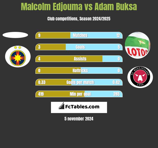 Malcolm Edjouma vs Adam Buksa h2h player stats