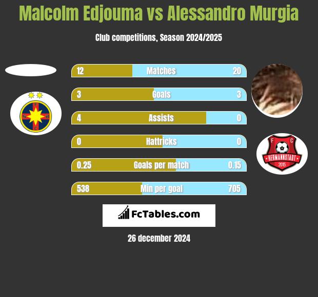 Malcolm Edjouma vs Alessandro Murgia h2h player stats