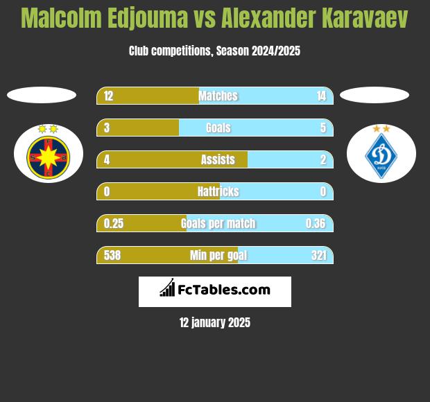 Malcolm Edjouma vs Alexander Karavaev h2h player stats