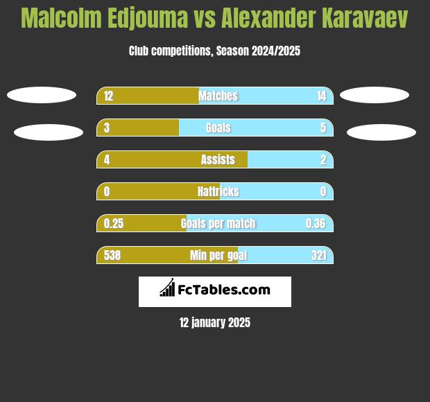 Malcolm Edjouma vs Ołeksandr Karawajew h2h player stats