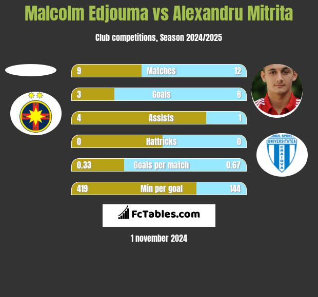 Malcolm Edjouma vs Alexandru Mitrita h2h player stats