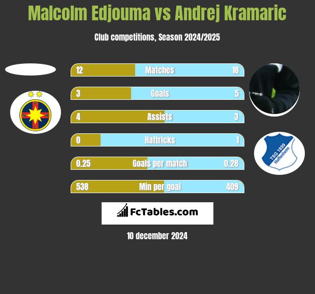 Malcolm Edjouma vs Andrej Kramaric h2h player stats