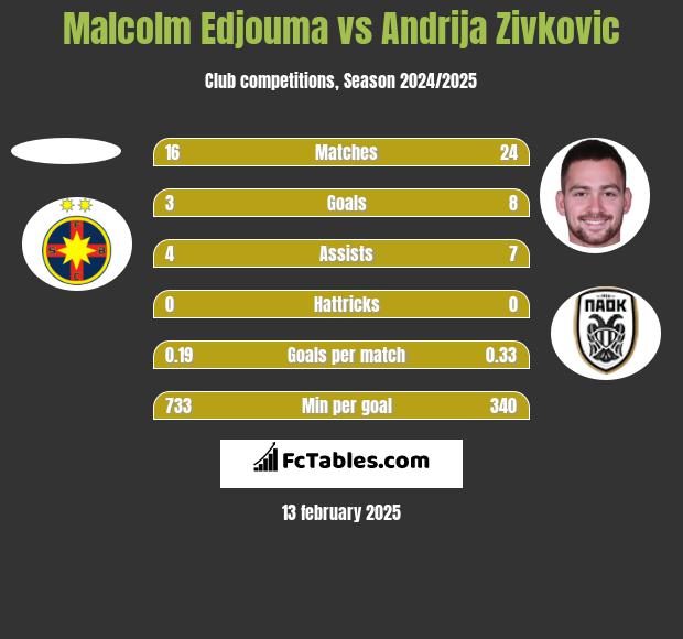 Malcolm Edjouma vs Andrija Zivković h2h player stats