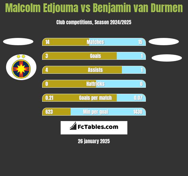 Malcolm Edjouma vs Benjamin van Durmen h2h player stats