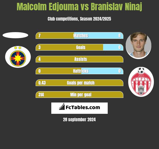 Malcolm Edjouma vs Branislav Ninaj h2h player stats