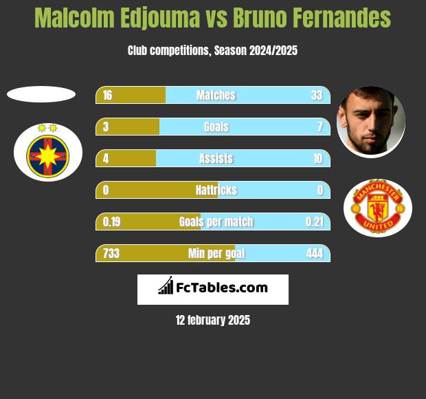 Malcolm Edjouma vs Bruno Fernandes h2h player stats