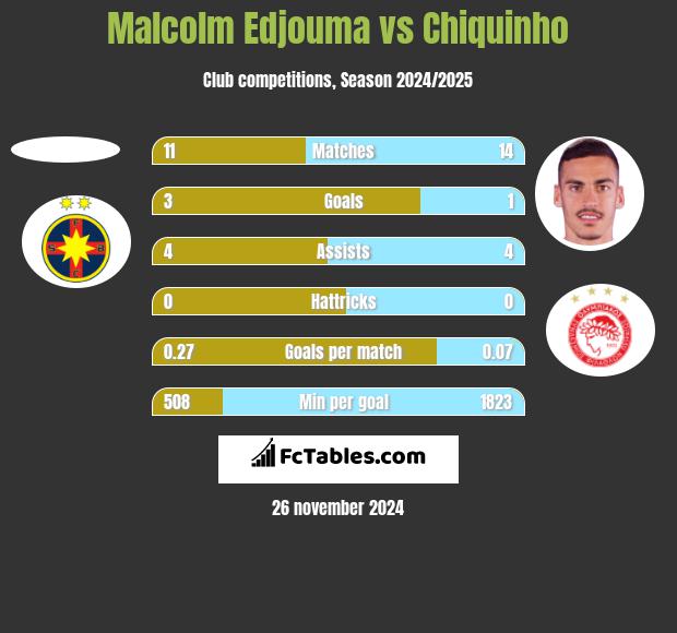 Malcolm Edjouma vs Chiquinho h2h player stats