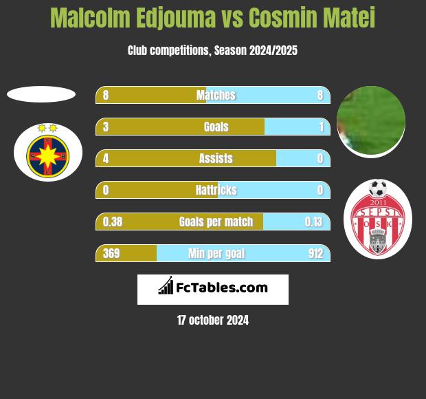 Malcolm Edjouma vs Cosmin Matei h2h player stats