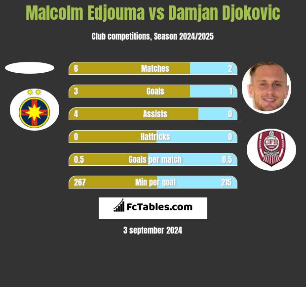 Malcolm Edjouma vs Damjan Djokovic h2h player stats