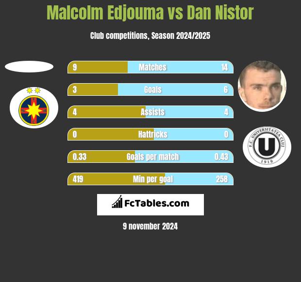 Malcolm Edjouma vs Dan Nistor h2h player stats