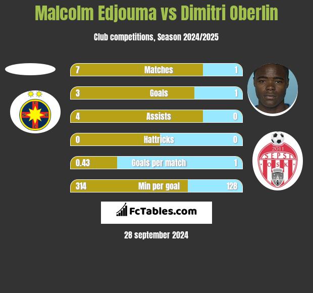 Malcolm Edjouma vs Dimitri Oberlin h2h player stats