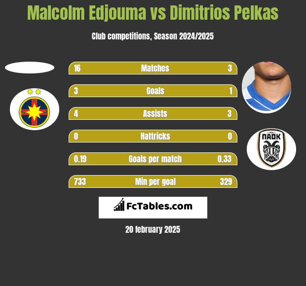 Malcolm Edjouma vs Dimitrios Pelkas h2h player stats