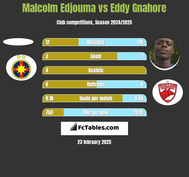 Malcolm Edjouma vs Eddy Gnahore h2h player stats