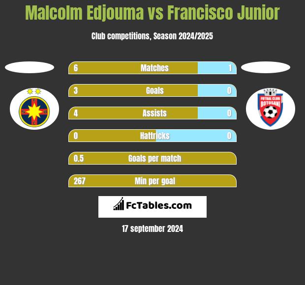 Malcolm Edjouma vs Francisco Junior h2h player stats