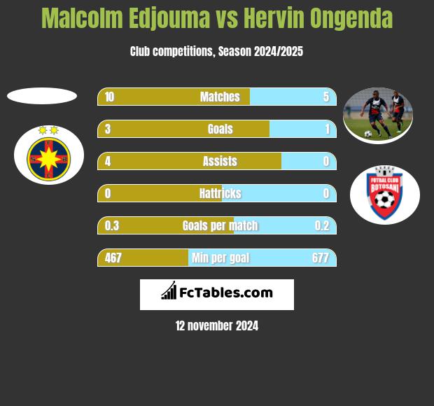 Malcolm Edjouma vs Hervin Ongenda h2h player stats