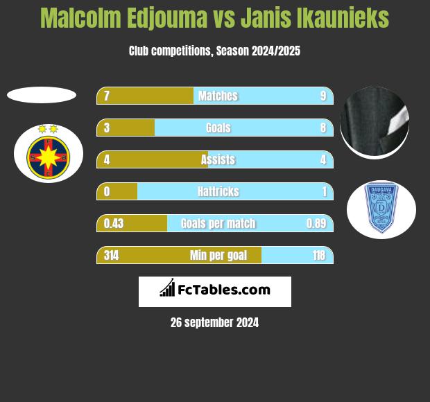 Malcolm Edjouma vs Janis Ikaunieks h2h player stats