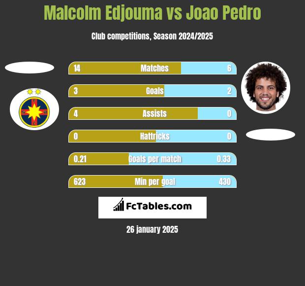 Malcolm Edjouma vs Joao Pedro h2h player stats