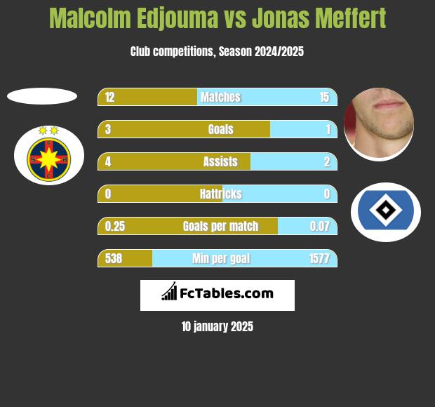 Malcolm Edjouma vs Jonas Meffert h2h player stats