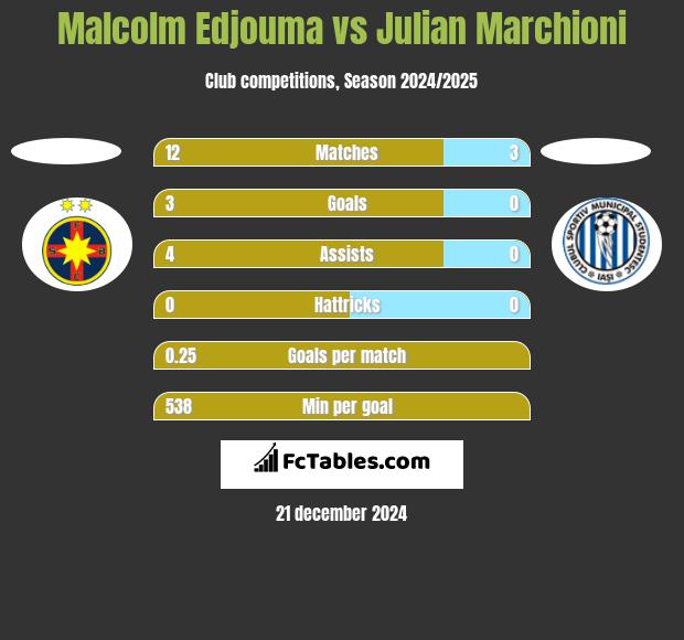 Malcolm Edjouma vs Julian Marchioni h2h player stats