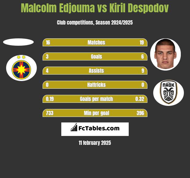 Malcolm Edjouma vs Kiril Despodov h2h player stats