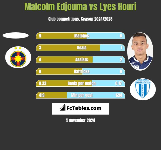 Malcolm Edjouma vs Lyes Houri h2h player stats