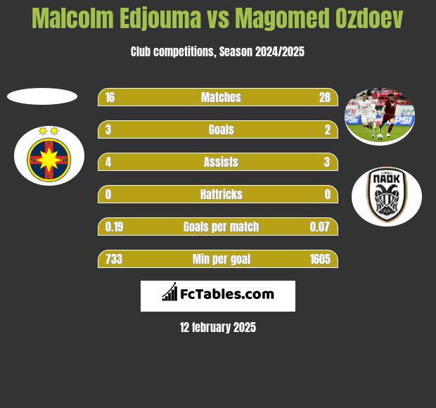 Malcolm Edjouma vs Magomied Ozdojew h2h player stats