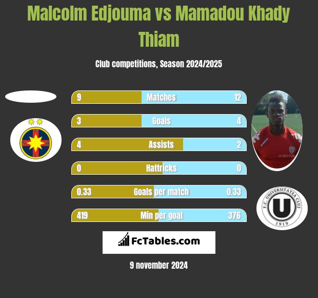 Malcolm Edjouma vs Mamadou Khady Thiam h2h player stats