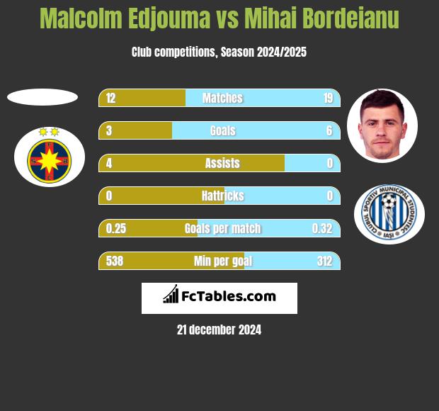 Malcolm Edjouma vs Mihai Bordeianu h2h player stats