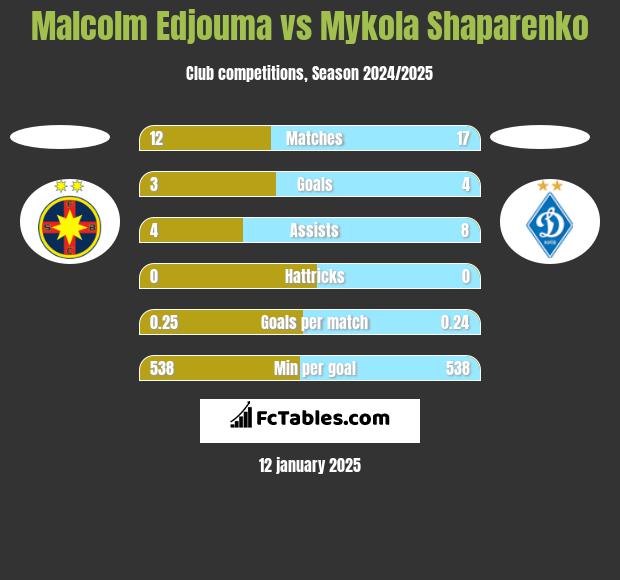 Malcolm Edjouma vs Mykola Shaparenko h2h player stats